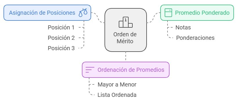 Cómo se calcula el orden de mérito