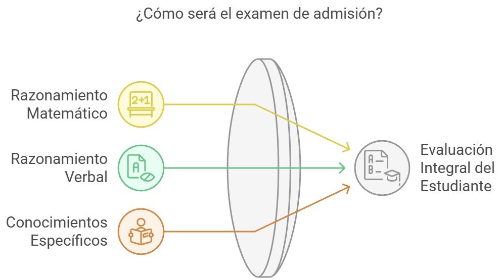 examen de admisión de la UNALM