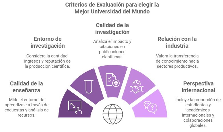 Criterios de evaluación elegir mejor universidad del mundo