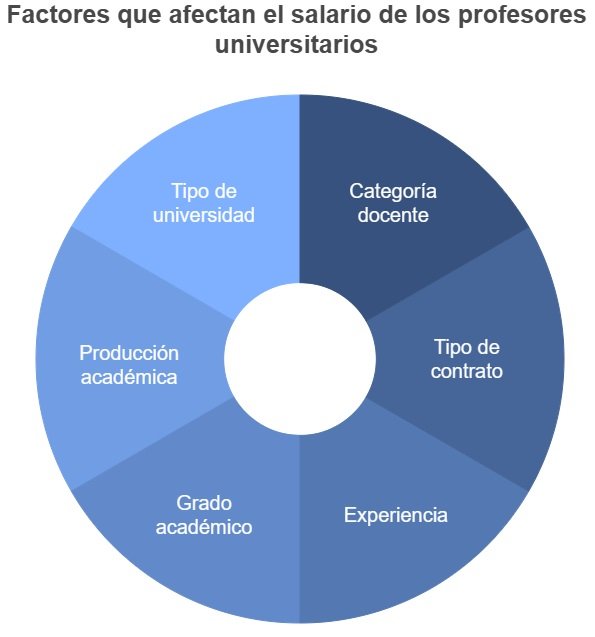 Factores que influyen en el salario