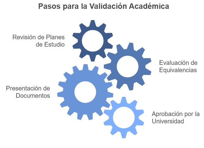 proceso de convalidación