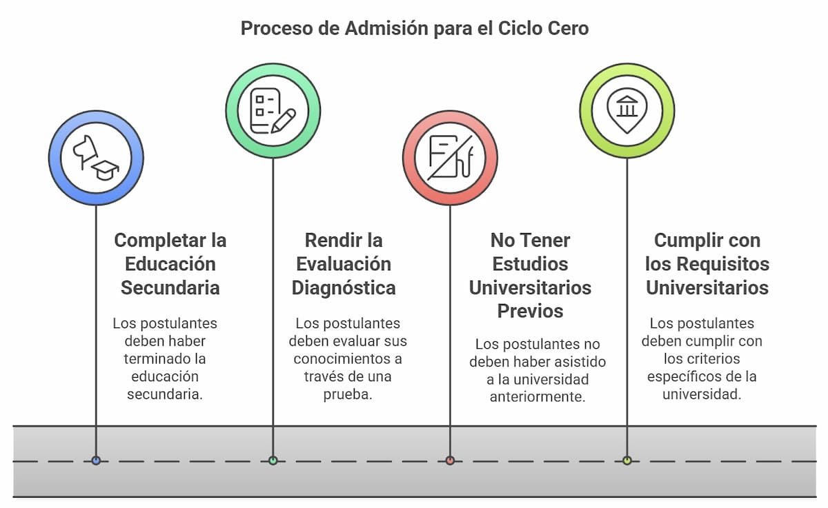 Requisitos para acceder al Ciclo Cero