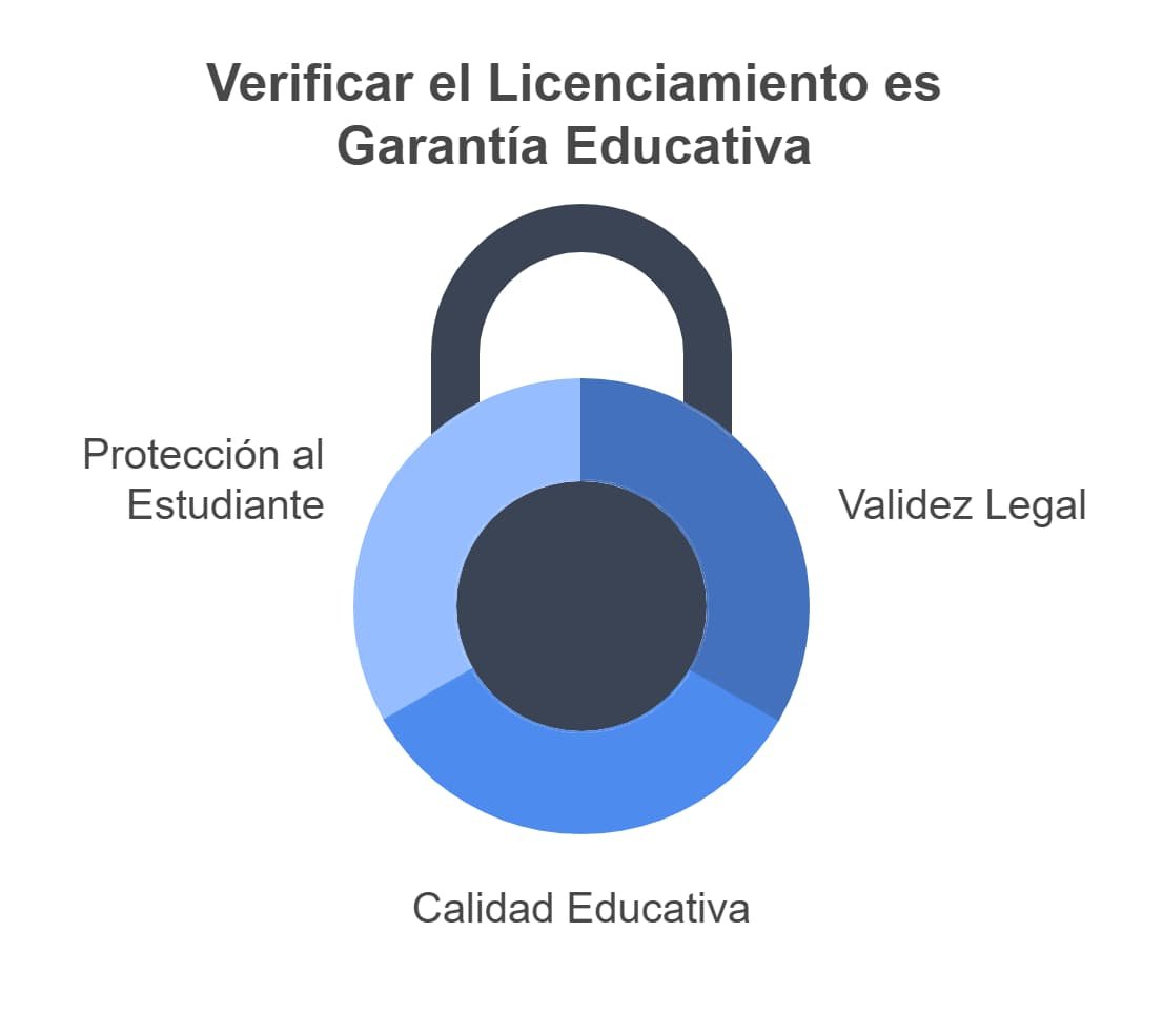 Importancia de verificar el Licenciamiento de tu instituto