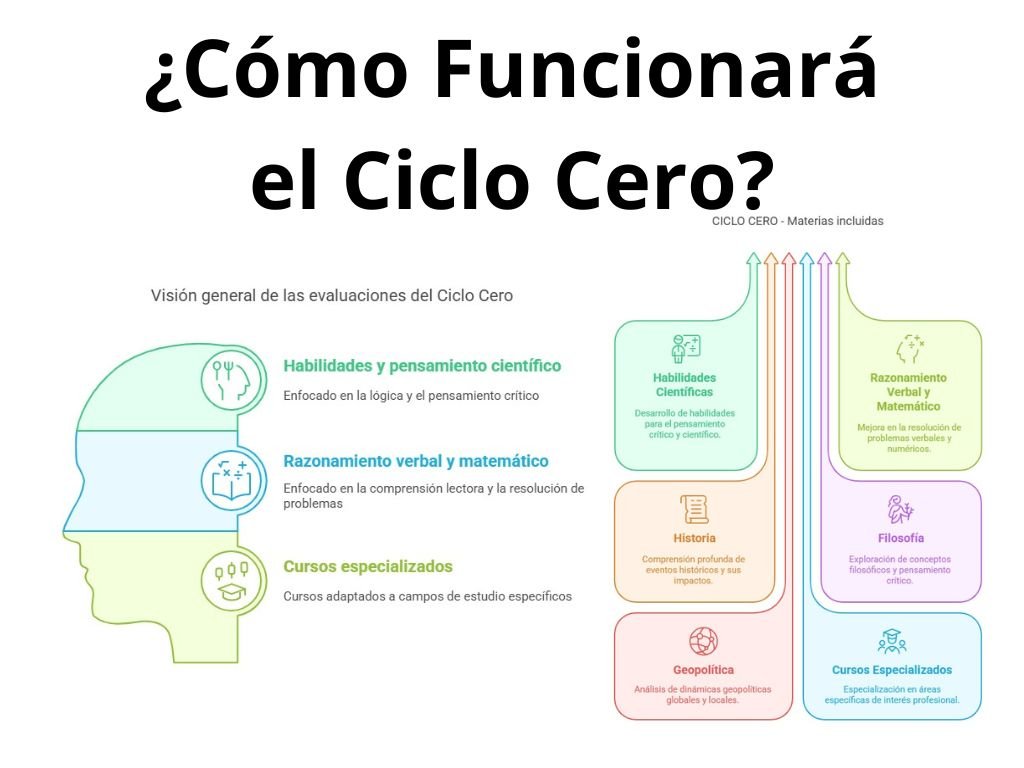¿Cómo funcionaría el ciclo cero y qué exámenes deberías rendir?